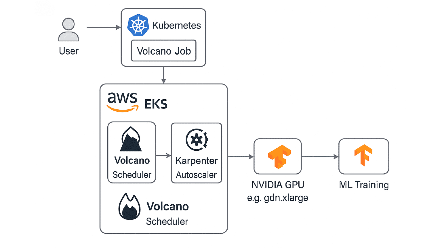 NVIDIA Tesla GPU Scheduling: From HPC to Kubernetes with Volcano MLOps
