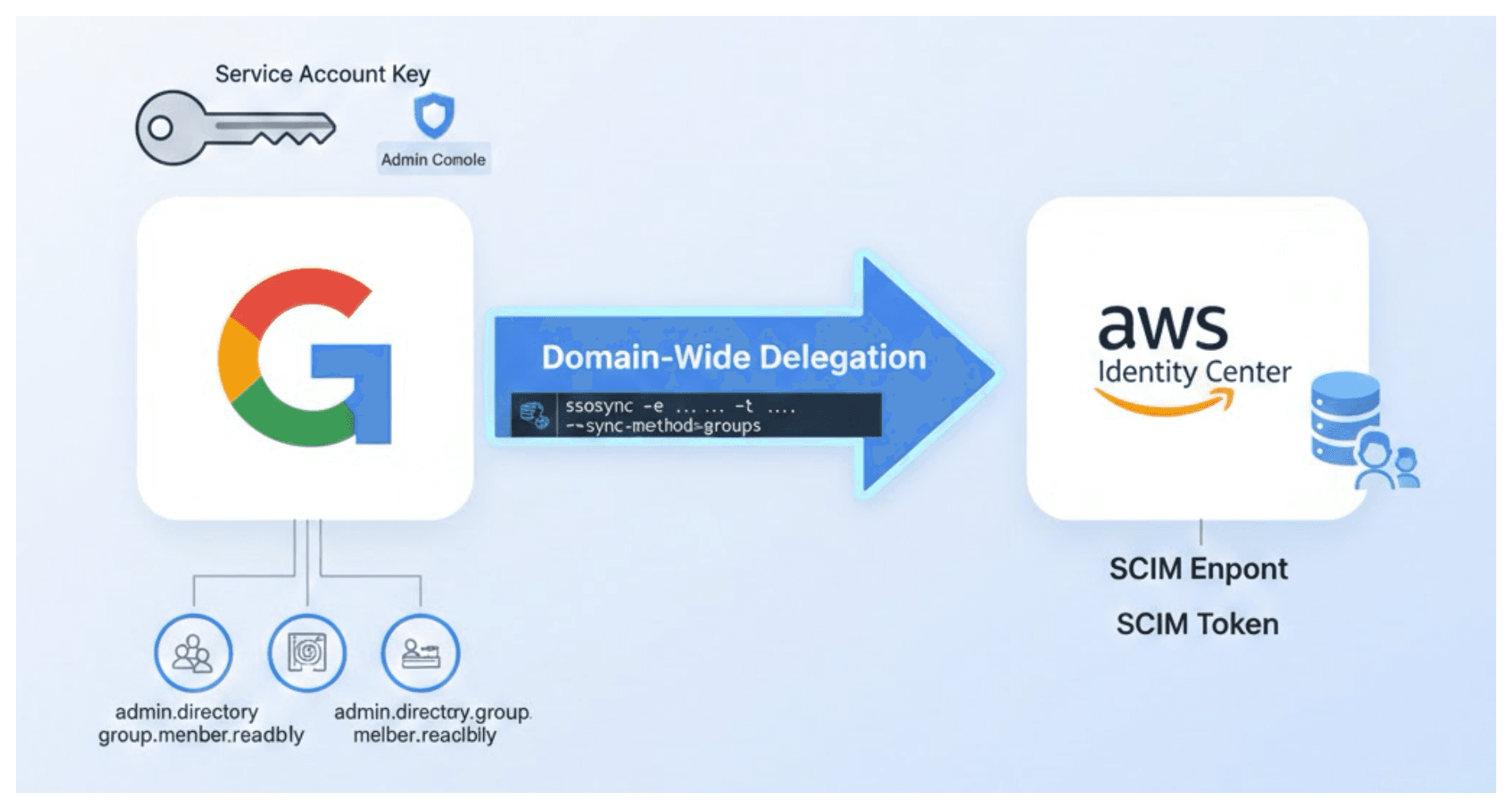 How to Sync Google Workspace Users to AWS Identity Center using ssosync